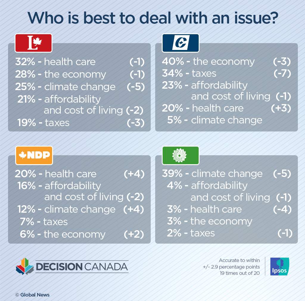 Climate change emerges as one of the top ballot-box issues among voters: Ipsos poll - image
