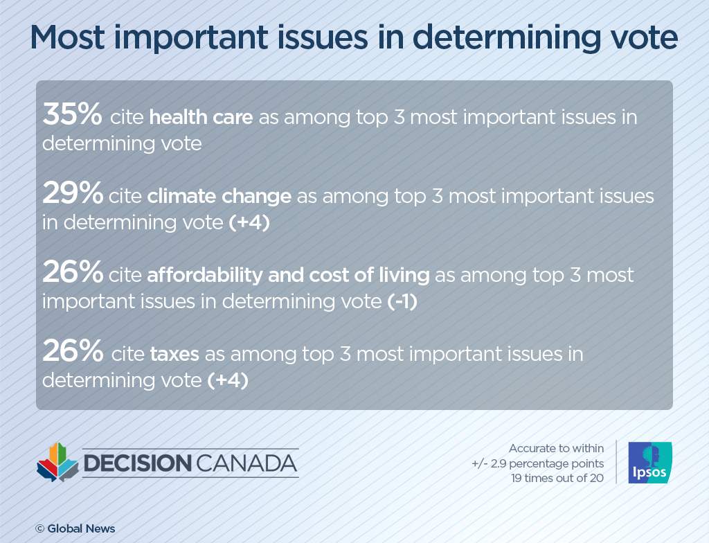 Climate change emerges as one of the top ballot-box issues among voters: Ipsos poll - image