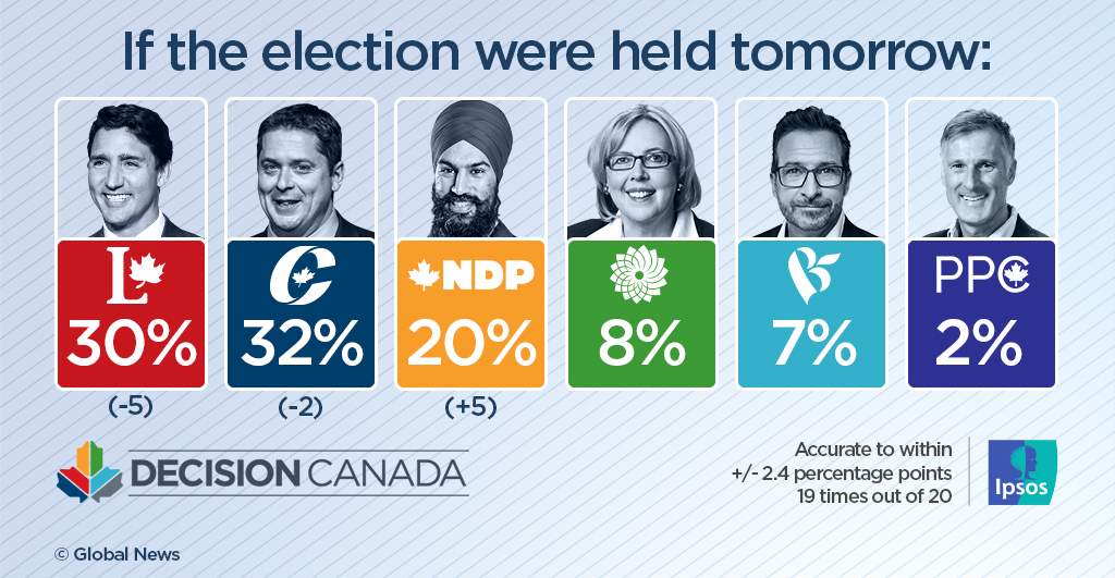 NDP sees support jump at expense of Liberals, Tories one week before election: poll - image