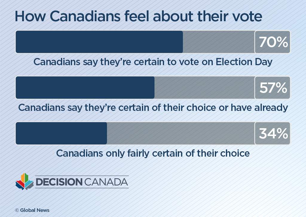 NDP sees support jump at expense of Liberals, Tories one week before election: poll - image