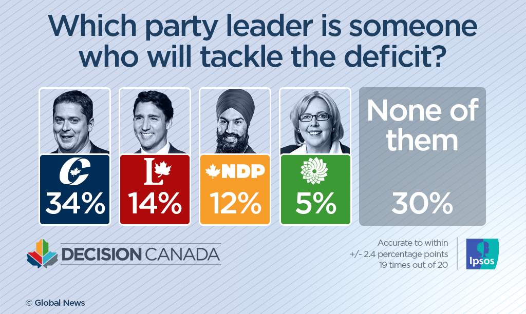 Tories viewed as most likely to keep promises, but voters remain cynical: Ipsos poll - image