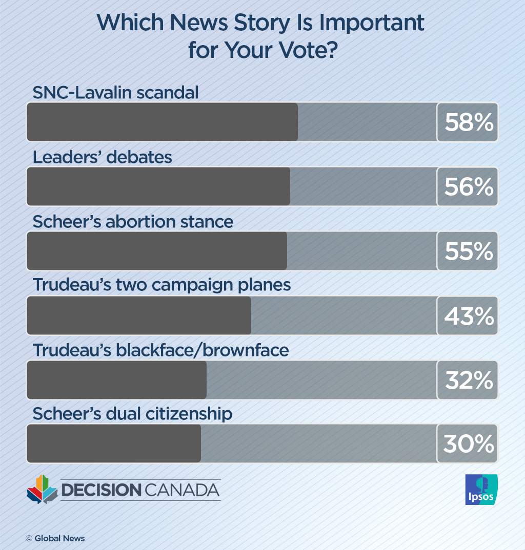 Canadians mostly seeing negative news, posts during federal campaign: Ipsos poll - image