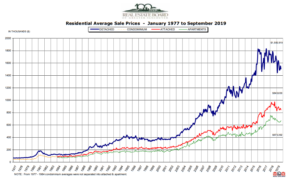 Metro Vancouver benchmark real estate prices, 1977-present.