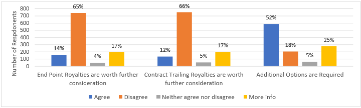 Proposed seed royalty survey results done by the Agricultural Producers Association of Saskatchewan, the Alberta Federation of Agriculture and the Keystone Agricultural Producers of Manitoba.