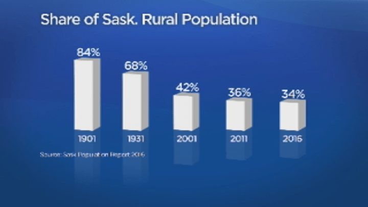 The proportion of Saskatchewan’s population living outside of major cities has drastically declined over the past century.