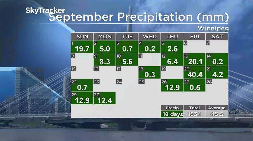 Rainfall through Sept 2019.
