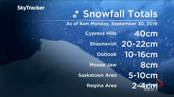 The amount of snow that fell in Saskatchewan as of 8 a.m. on Monday, Sept. 30, 2019.