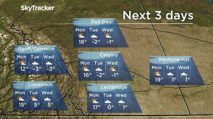 Daytime highs will drop nearly 20-degrees from Monday to Tuesday.