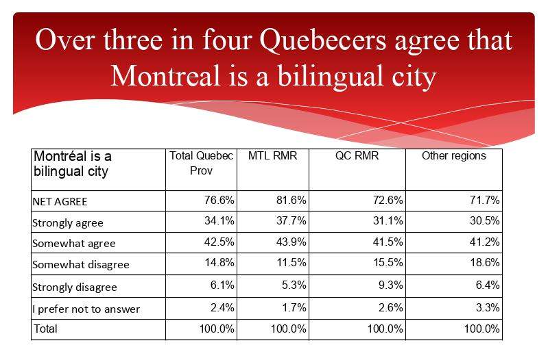 A total of 76.6 per cent of Quebecers believe Montreal is a bilingual city.