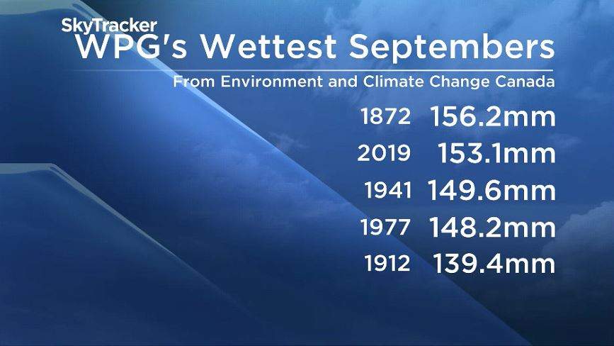 Winnipeg\’s Wettest Septembers.