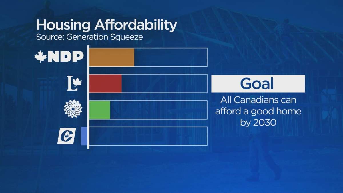 Global News/Generation Squeeze