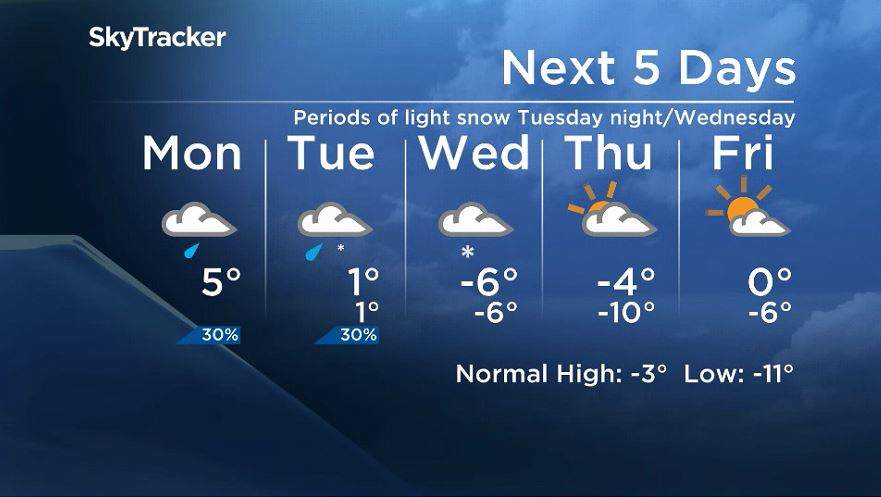 Winnipeg\’s 5 day forecast from Nov. 18, 2019.