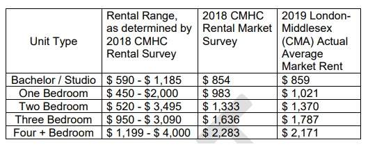 The average market rent based on unit types available in London.