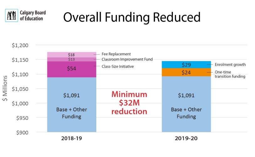 The Calgary Board of Education broke down the funding differences that result in a $32-million shortfall for the 2019-20 year.
