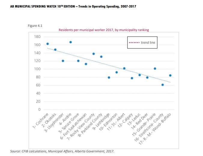 CFIB Alberta Municipal Spending Watch Report