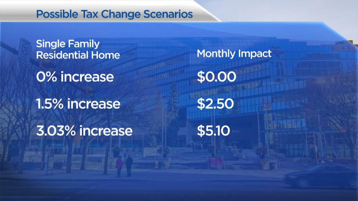 Calgary city council looking at scenarios to increase or freeze tax rate as budget talks continue - image