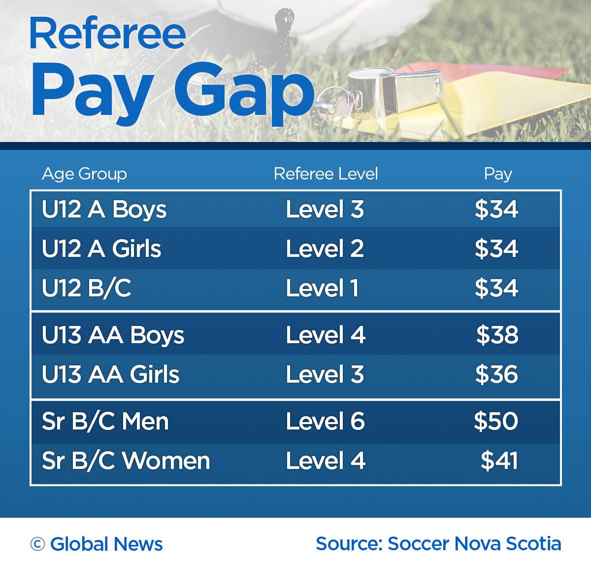 Soccer referees are paid based on their training and the gender of the teams on the pitch in Nova Scotia.