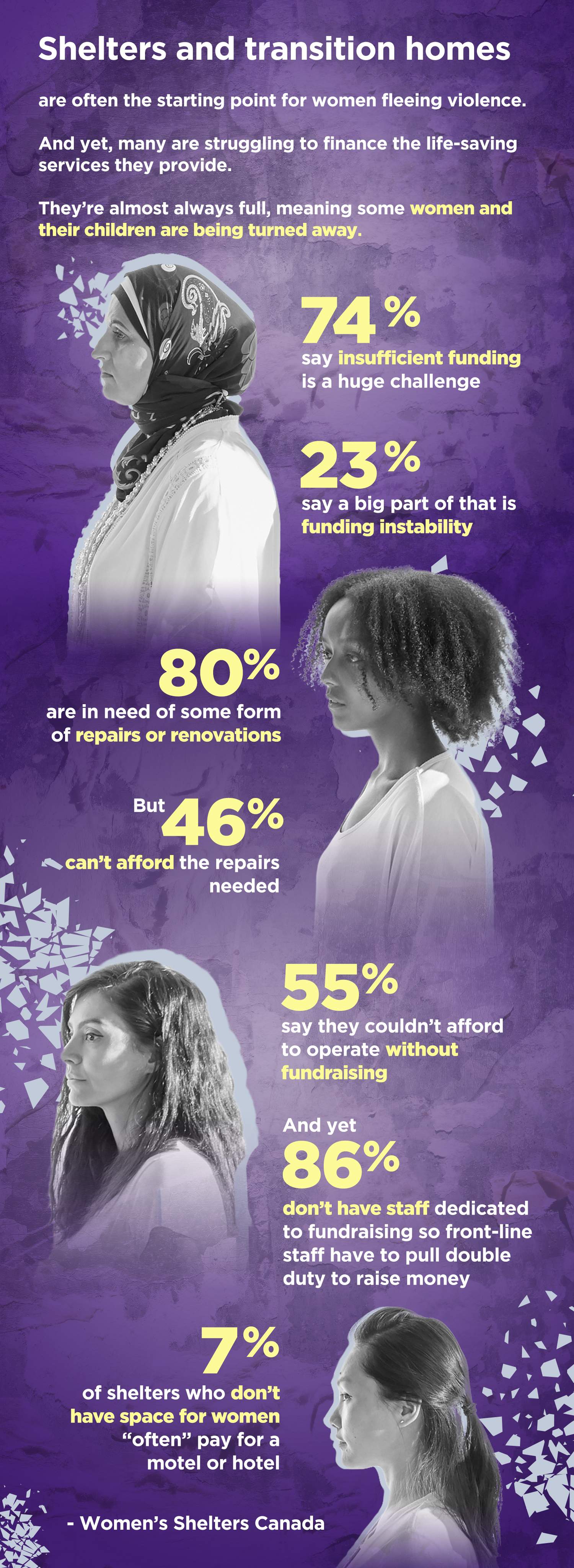 Every day, shelters have to turn away 379 women and 215 children because of space constraints, according to a 2019 report from Women’s Shelters Canada. Some even end up paying for those they turn away to stay at a motel or hotel so they don’t have to return to violence. Eighty per cent of women’s shelters need repairs or renovations, per that same report. And more than half of women’s shelters in Canada aren’t able to meet their operating expenses each year — some even with additional fundraising.