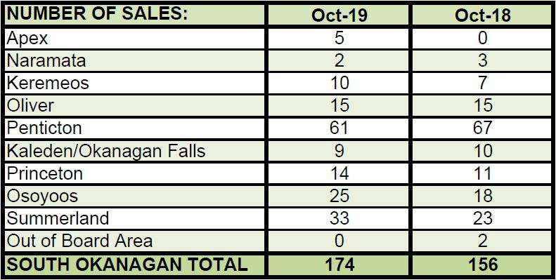 Total sales in the South Okanagan increased by 12% in October 2019 compared to the same period in 2018.