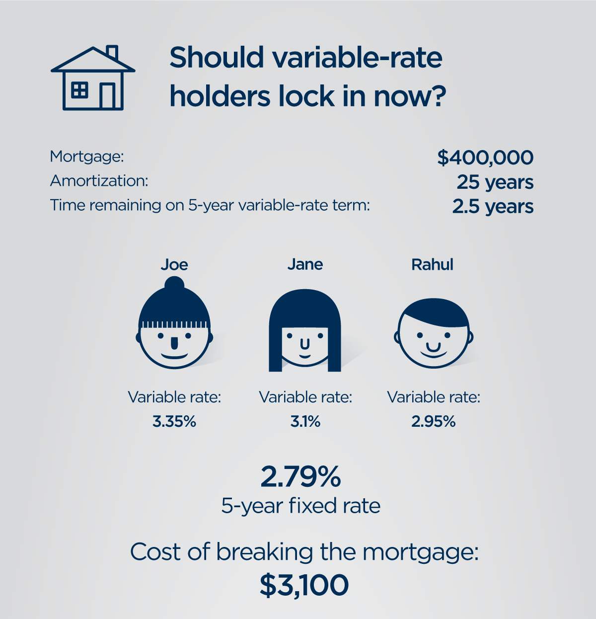 Even with fixed mortgage rates lower than variable ones, locking in isn’t a slam dunk - image