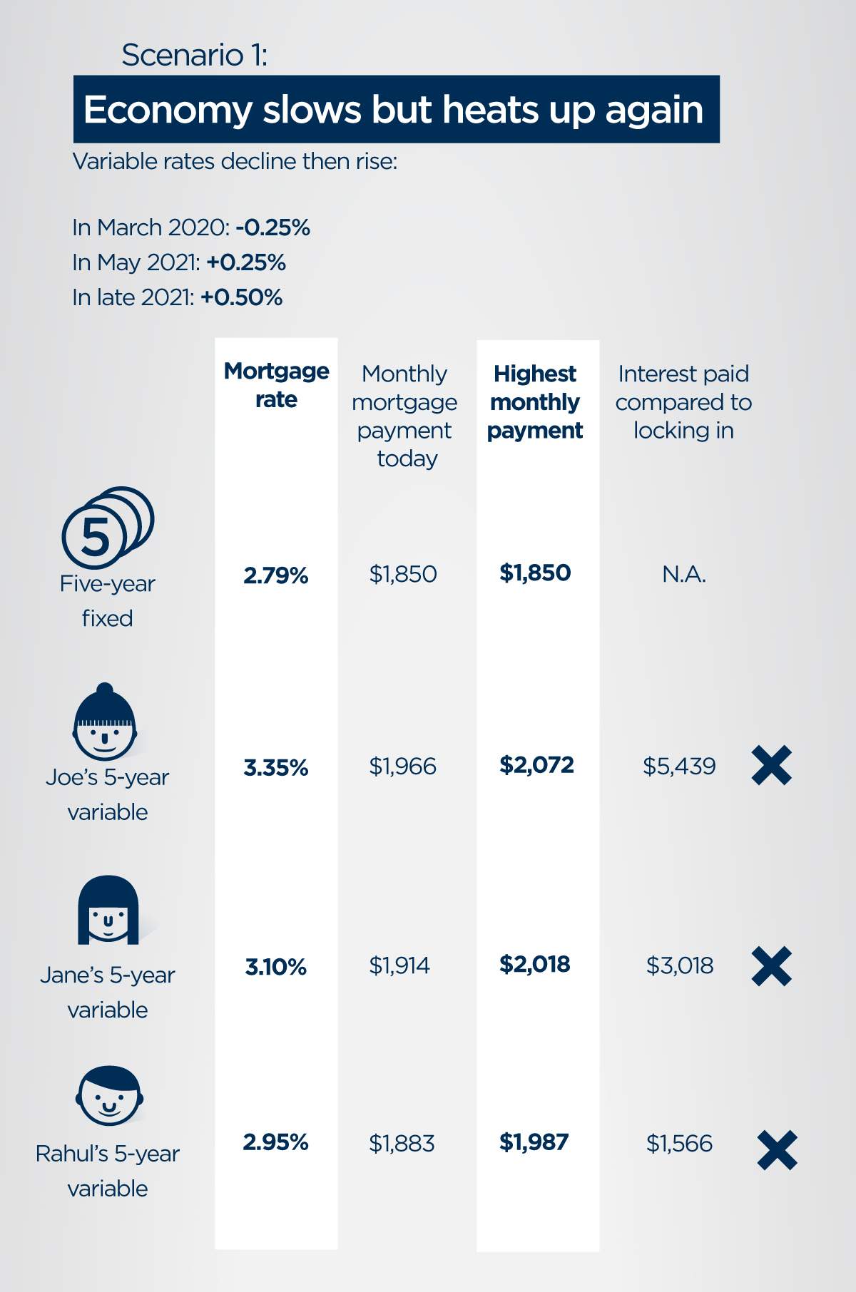 Even with fixed mortgage rates lower than variable ones, locking in isn’t a slam dunk - image