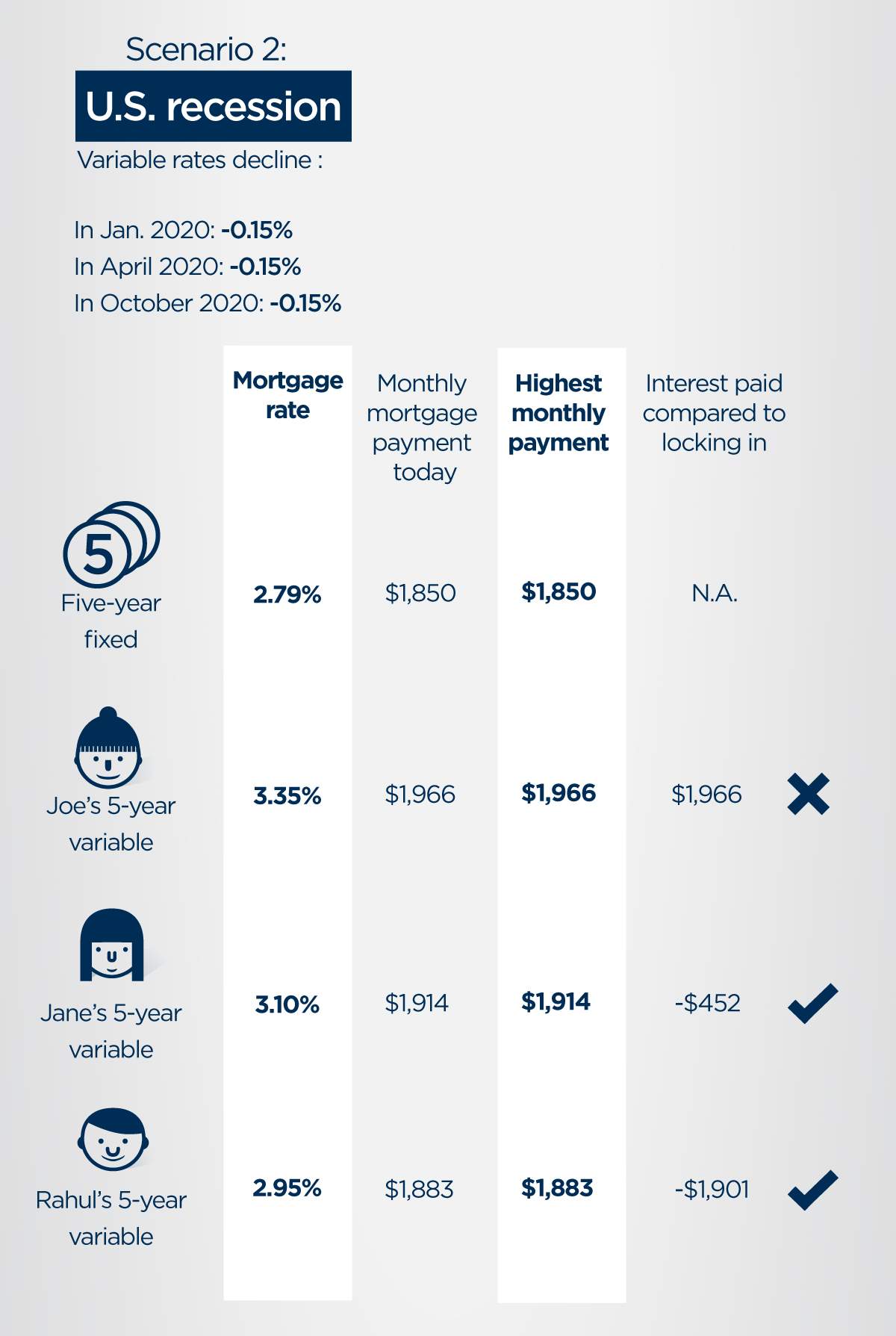 Even with fixed mortgage rates lower than variable ones, locking in isn’t a slam dunk - image