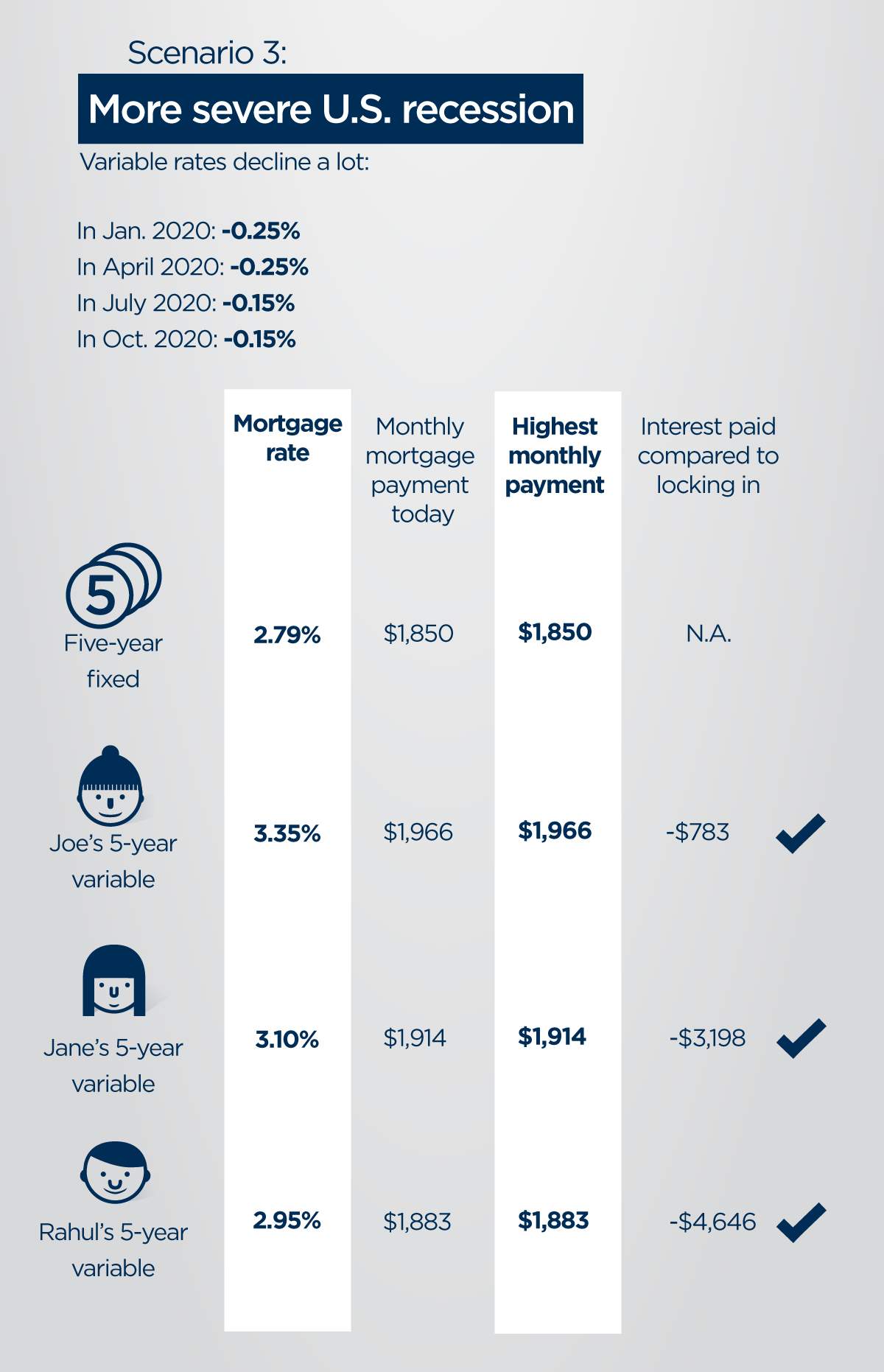 Even with fixed mortgage rates lower than variable ones, locking in isn’t a slam dunk - image