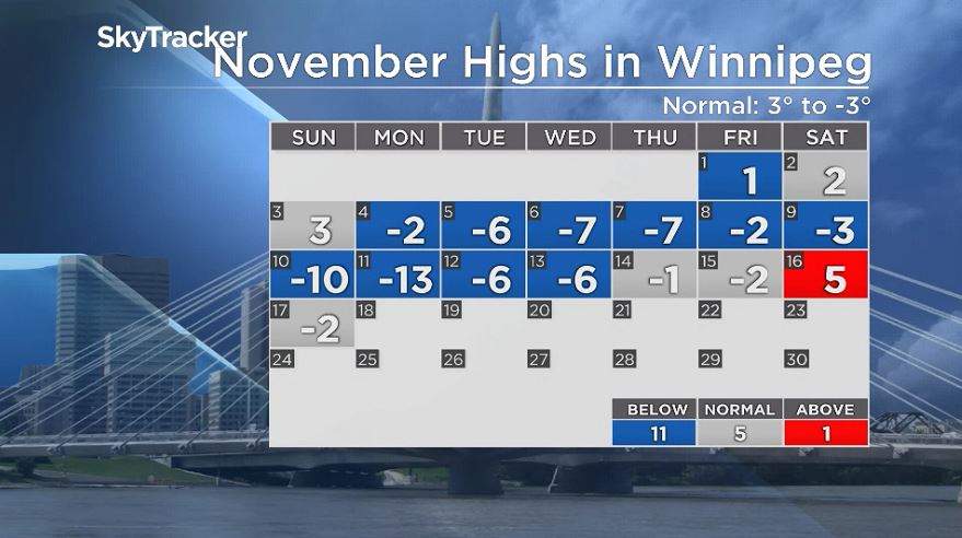 Day time highs in Winnipeg through Nov. 17, 2019.