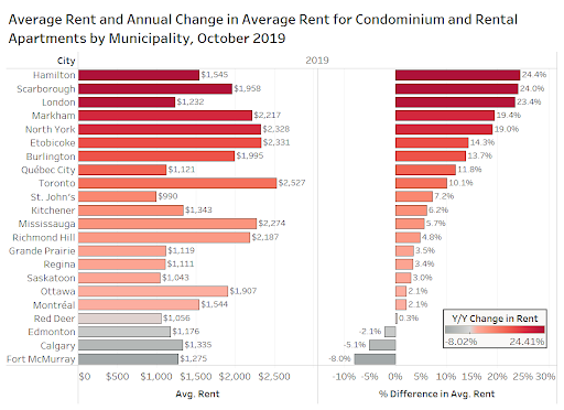 A national rent study from rentals.ca says average Hamilton rents went up more than any other city in Canada year over year.