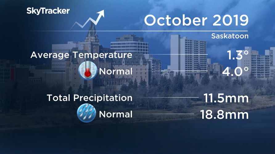 October 2019 was colder and drier than normal in Saskatoon.