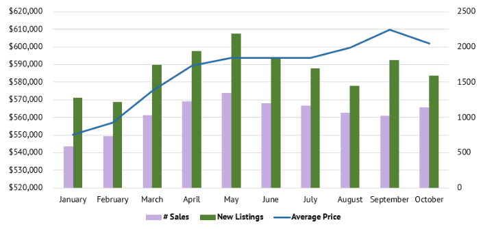 Realtors in Hamilton and Burlington say the average price of a residential home in October was $602,029.