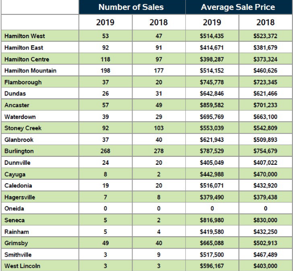 Ancaster has the highest average home sale price in the Hamilton-Burlington area with a home costing around $859,582, according to the RAHB.