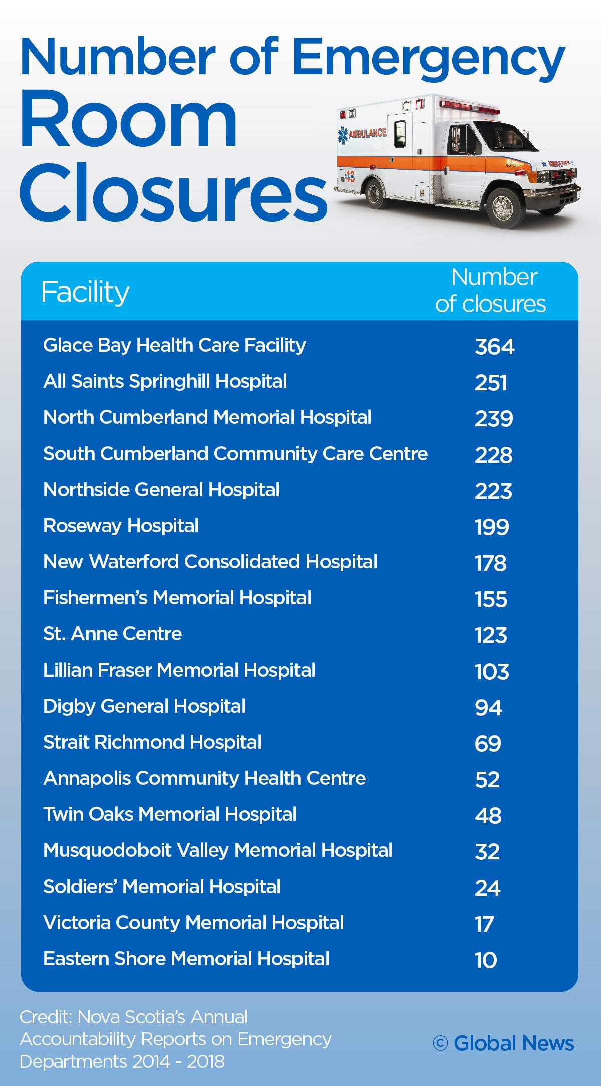 CODE ZERO: As ER closures climb Cape Bretoners ‘lose faith’ in Nova Scotia’s health system - image