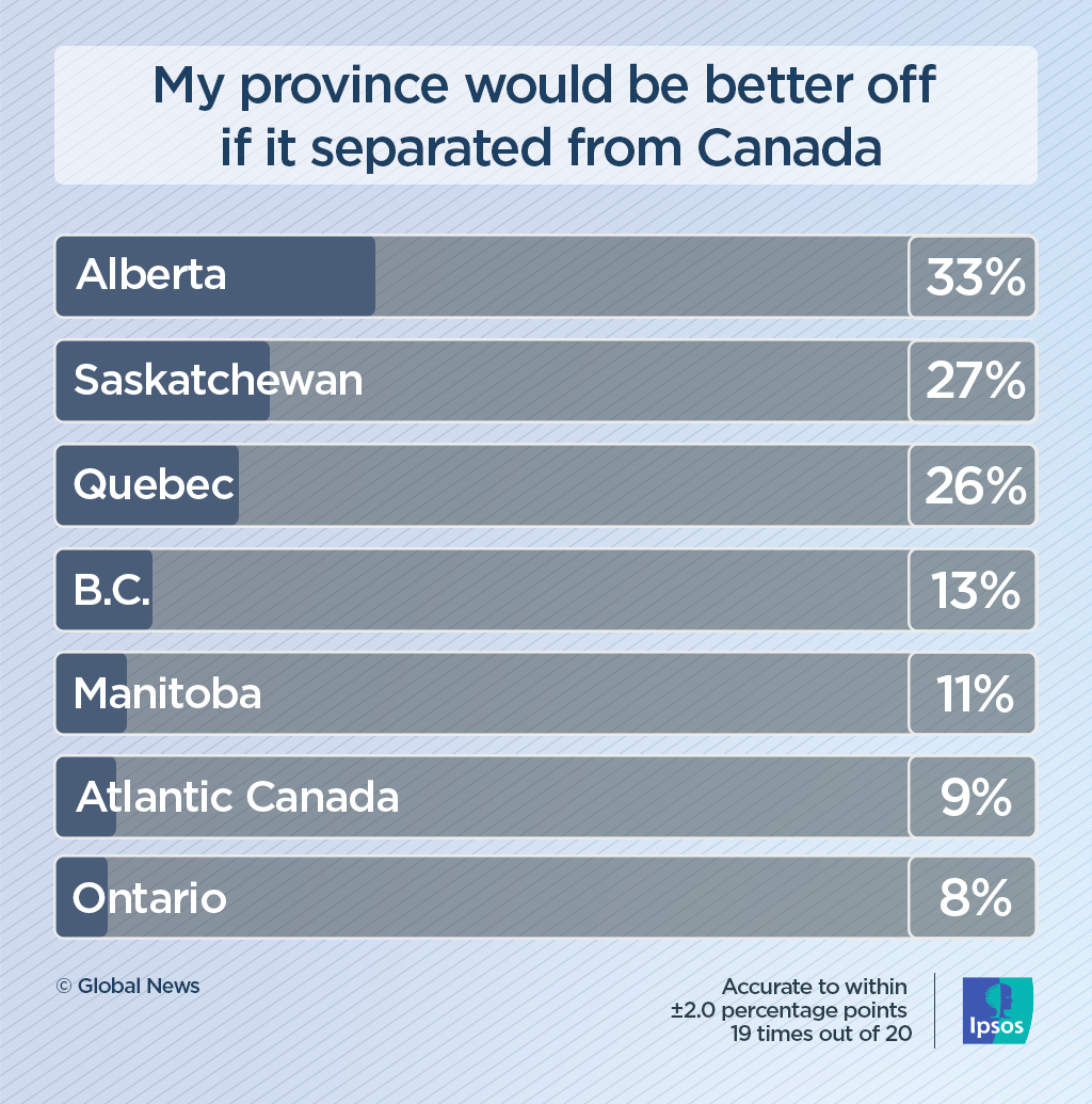 Separatist sentiment in Alberta, Saskatchewan at ‘historic’ highs: Ipsos poll - image