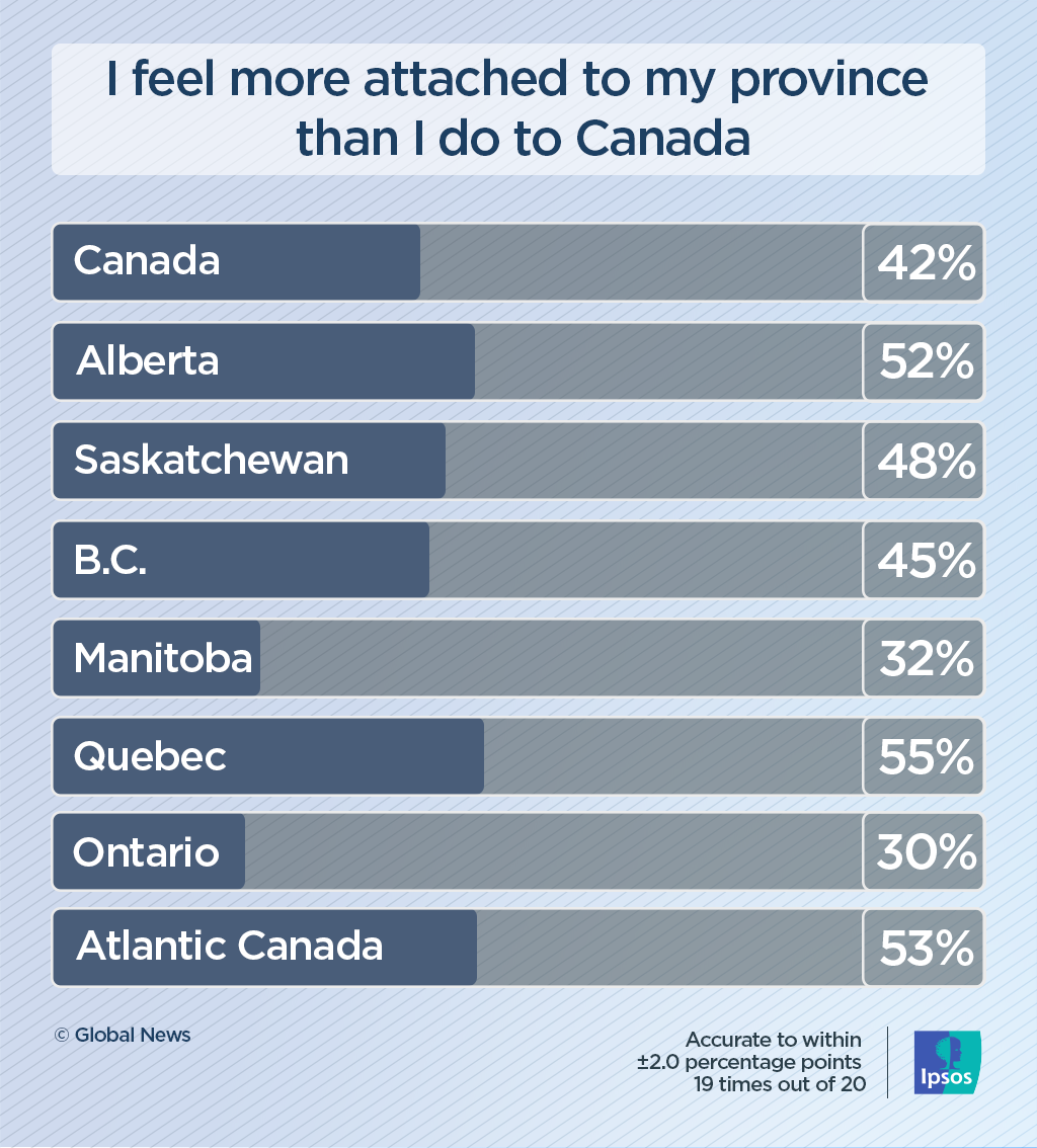Separatist sentiment in Alberta, Saskatchewan at ‘historic’ highs: Ipsos poll - image