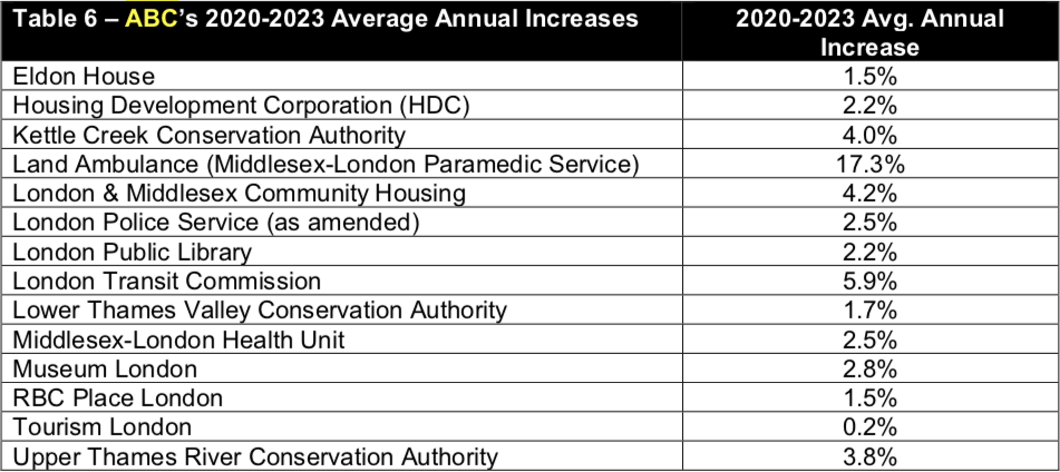 ABC’s 2020 – 2023 Average Annual Increases