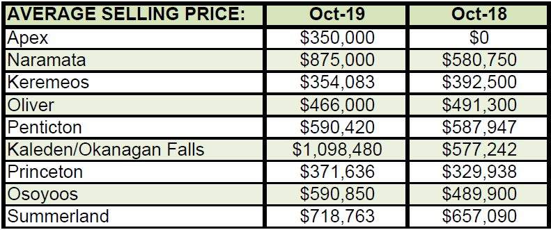 The average price of a single family home in Penticton remains flat at $590,000.