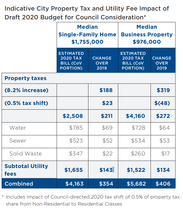 A breakdown of proposed tax and fee increases in Vancouver’s 2020 budget.