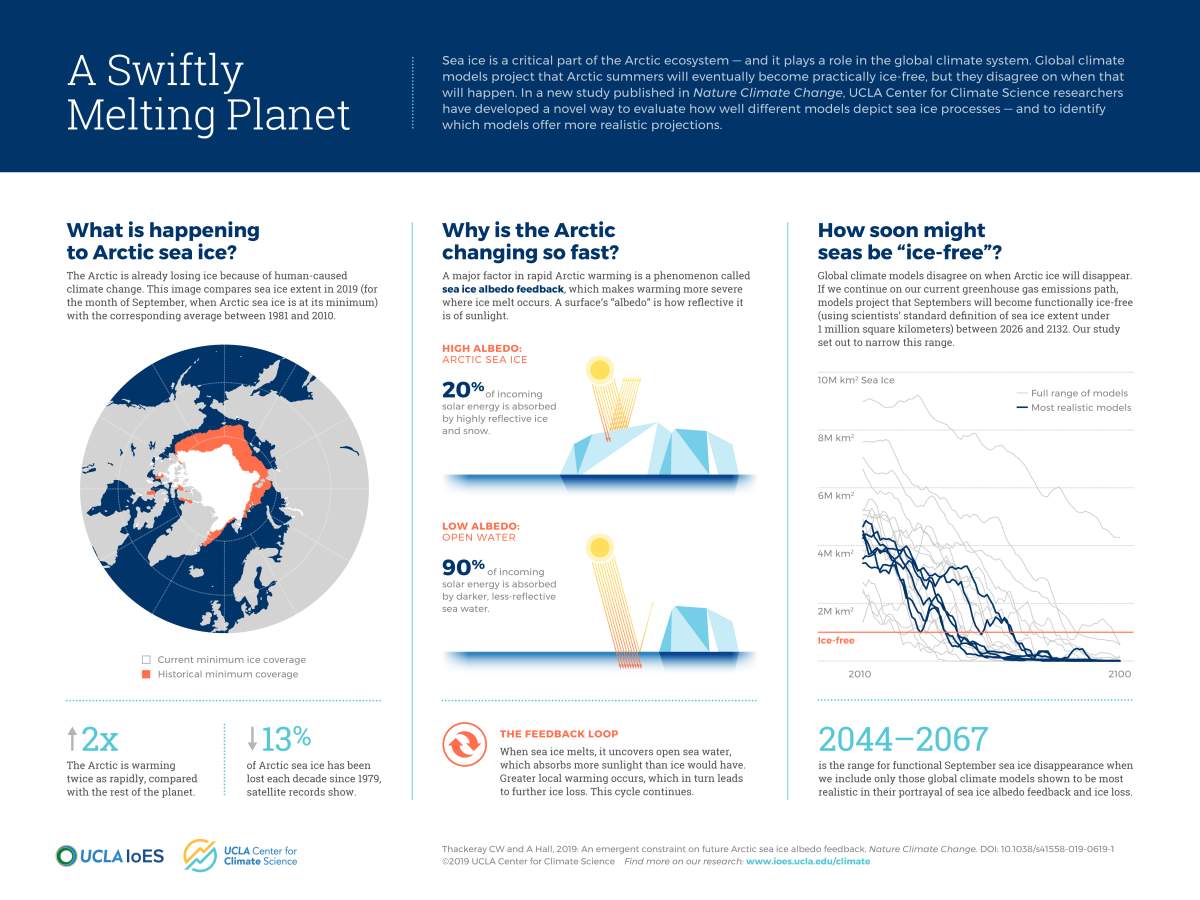 Why declining sea ice can exacerbate climate change.