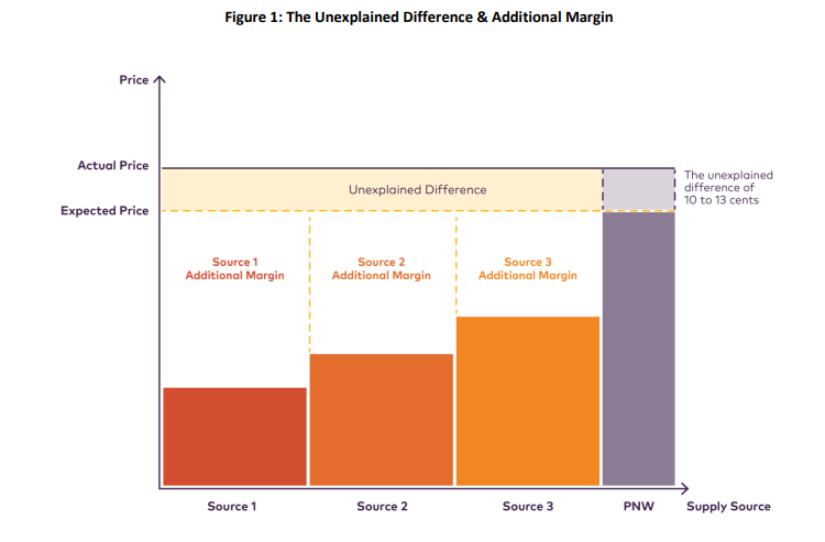 A graphic illustrates the unexplained price differential along with margins collected by fuel companies on cheaper gasoline not sourced from the U.S.