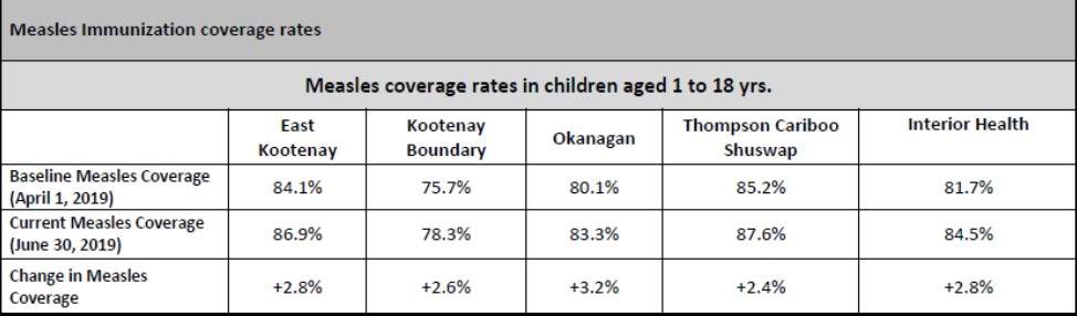 Measles immunization catch-up campaign results.