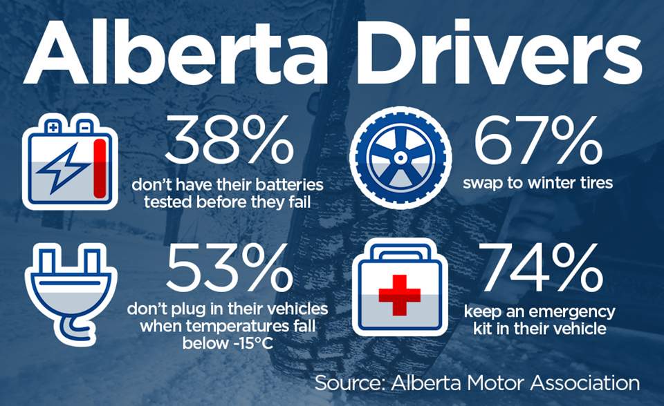 Too many Albertans are not preparing their vehicles for winter: AMA survey - image