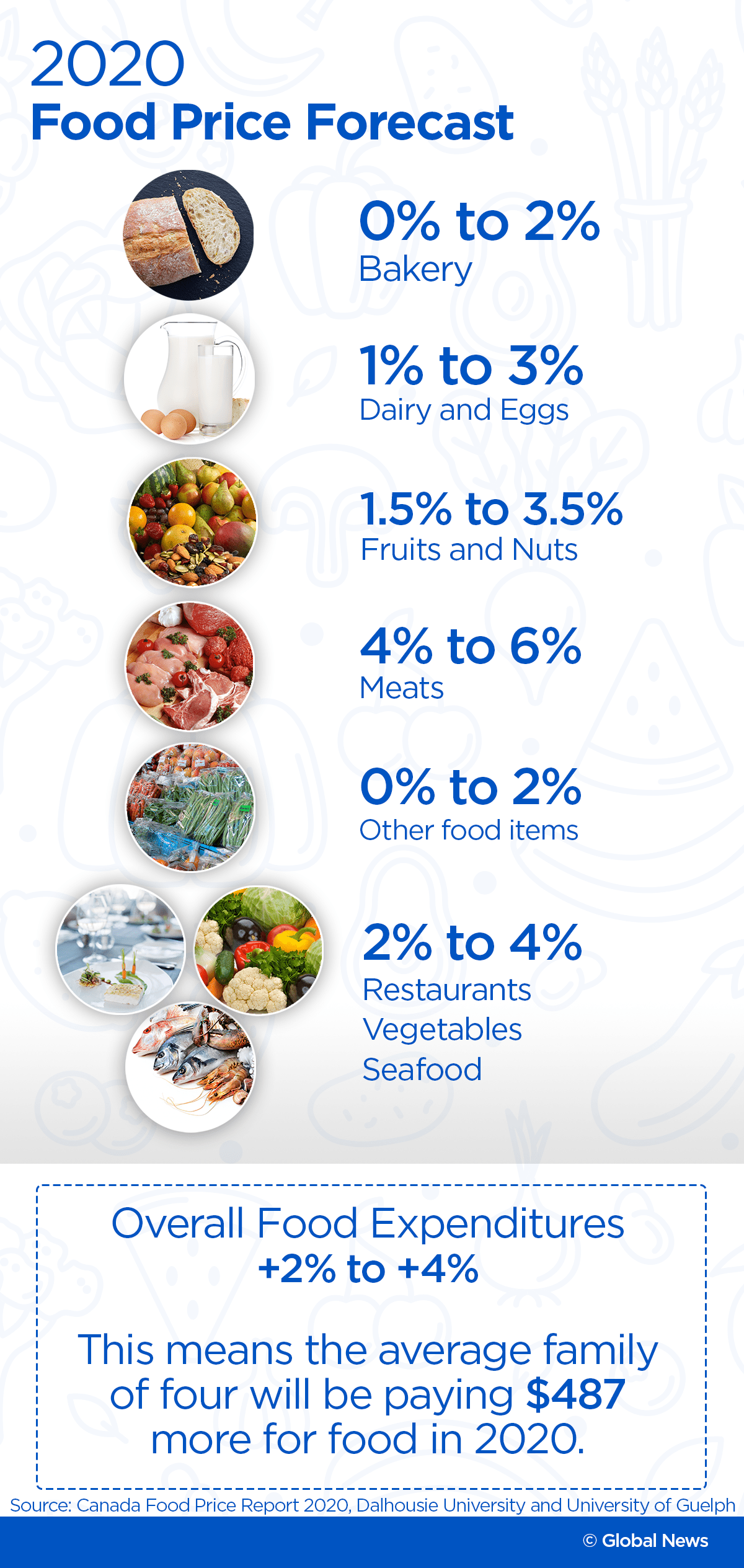 Here’s how much more Canadians will likely spend on food in 2020 - image