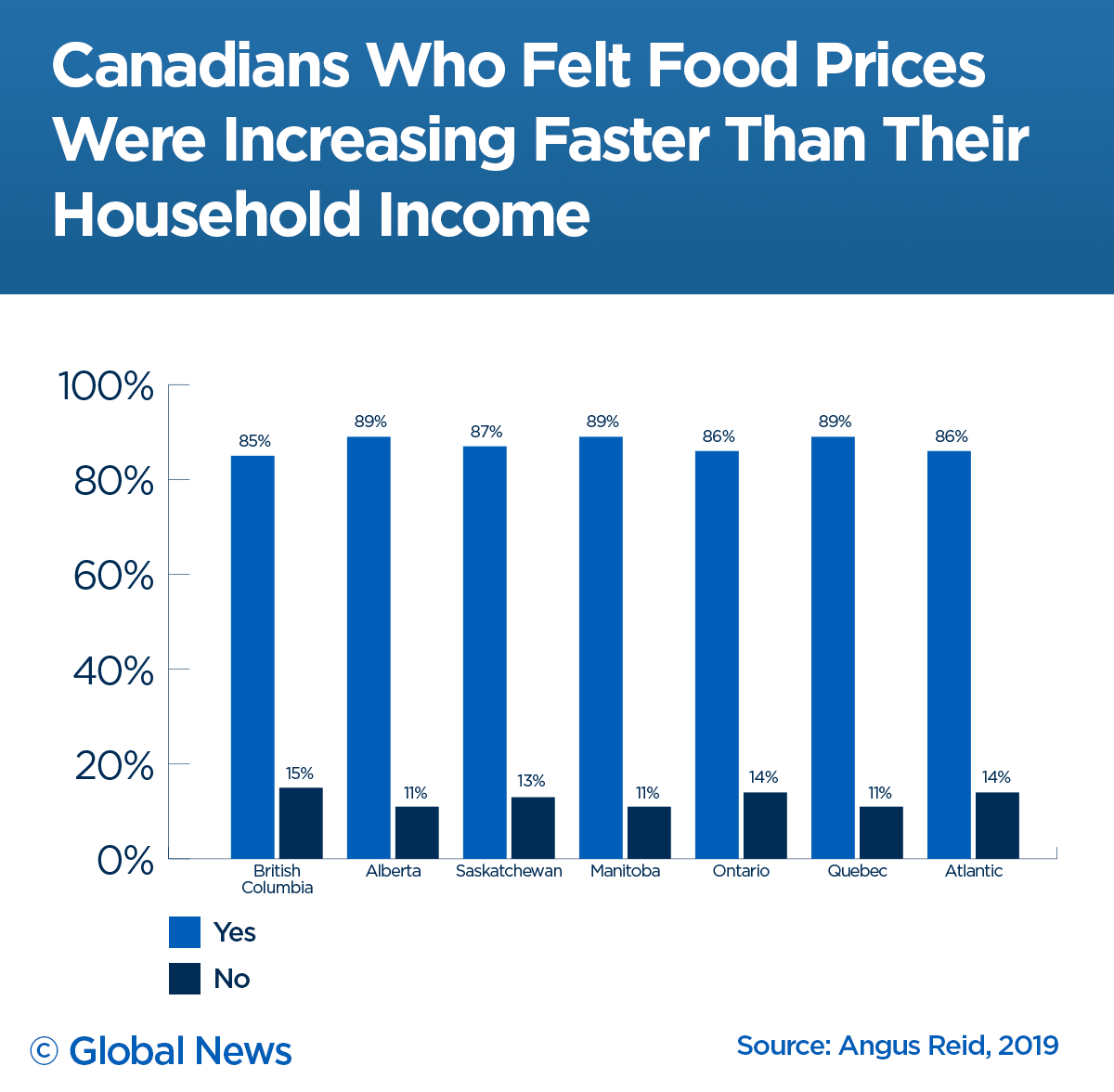 Almost 9 out of 10 Canadians feel food prices are rising faster than income: survey - image