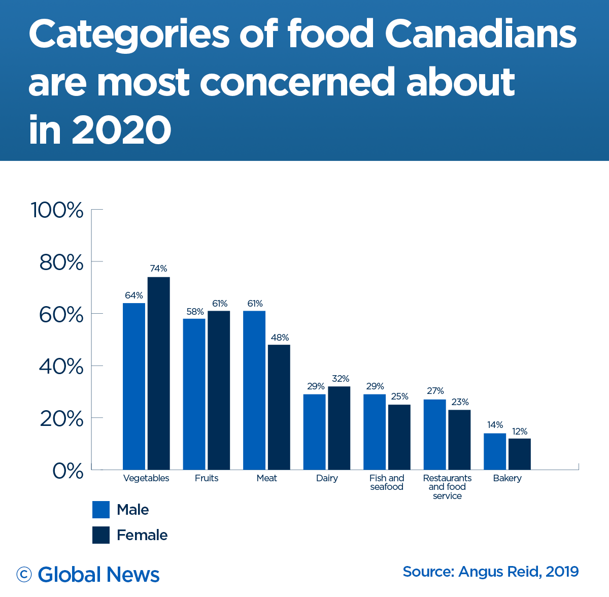 Almost 9 out of 10 Canadians feel food prices are rising faster than income: survey - image