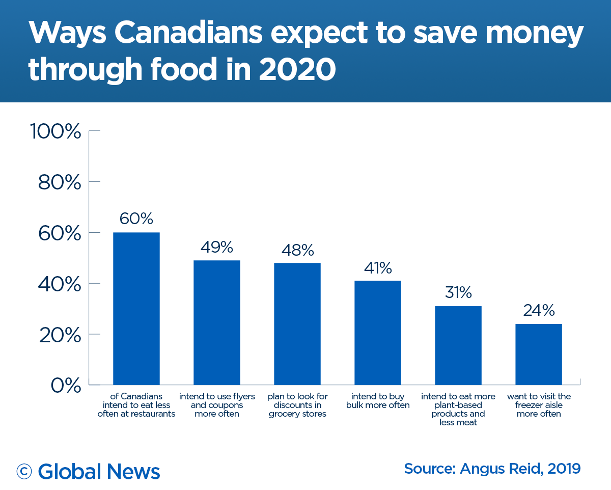 Almost 9 out of 10 Canadians feel food prices are rising faster than income: survey - image