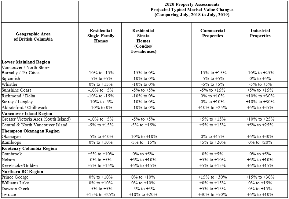 Anticipated property assessment changes for B.C. in 2020.