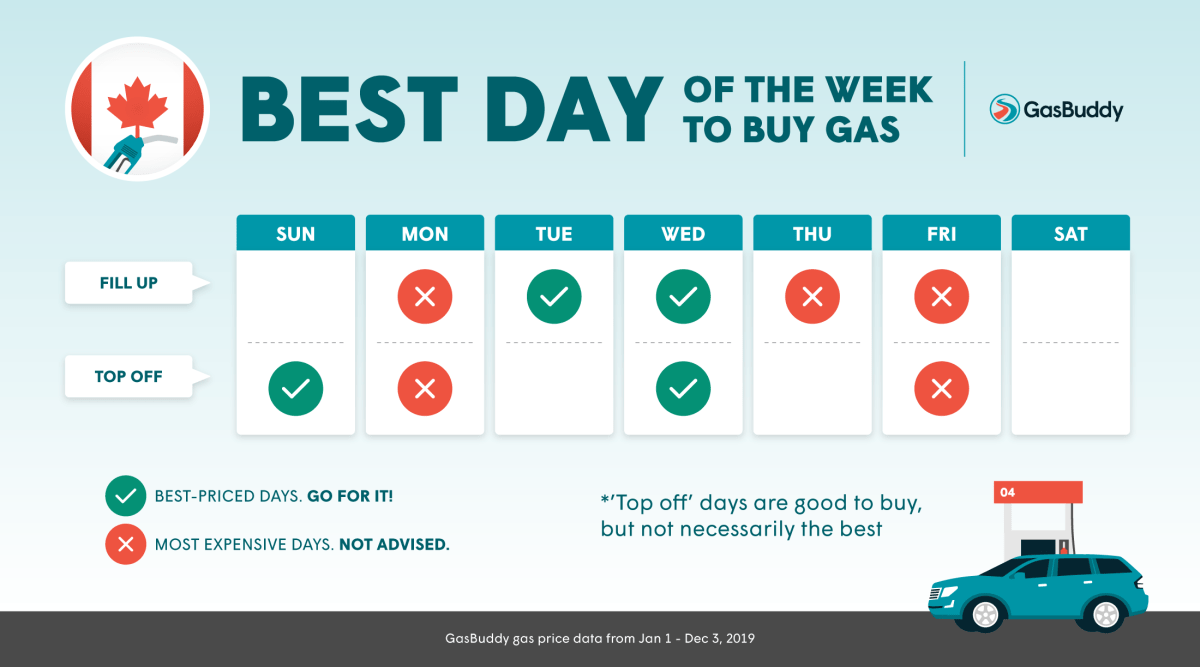 Want to buy gas? It’s cheapest on Tuesdays in Manitoba - image