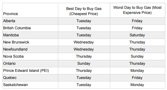 Want to buy gas? It’s cheapest on Tuesdays in Manitoba - image
