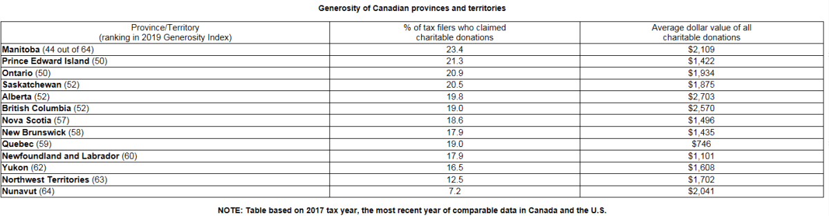 Manitoba remains the most generous province with an average donation of $2,109